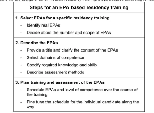 Table 1: Outline for the design of an EPA based residency training. Steps adapted according to Mulder et al