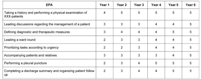Table 6: Framework for expected mastering of the different levels of selected EPAs during the years of residency training