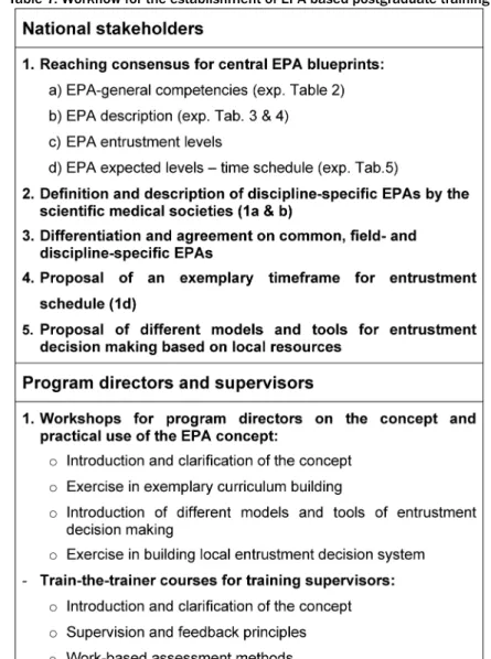 Table 7: Workflow for the establishment of EPA based postgraduate training