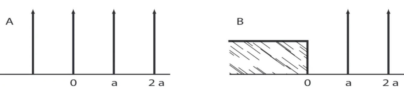 Figure 1: A: Kronig-Penney potential, V (x). B: Interface between a constant potential, U (x), and a Kronig-Penney potential.