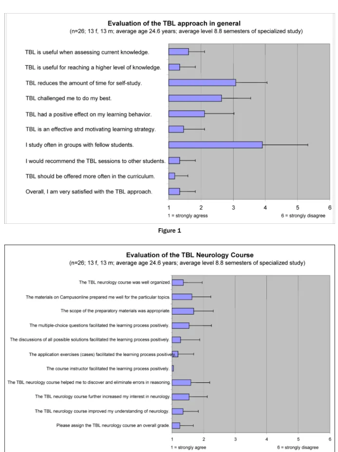 Figure 2 method in medical education in German-speaking regions, this pilot study was intended to supply data on the  feas-ibility and acceptance of the method.