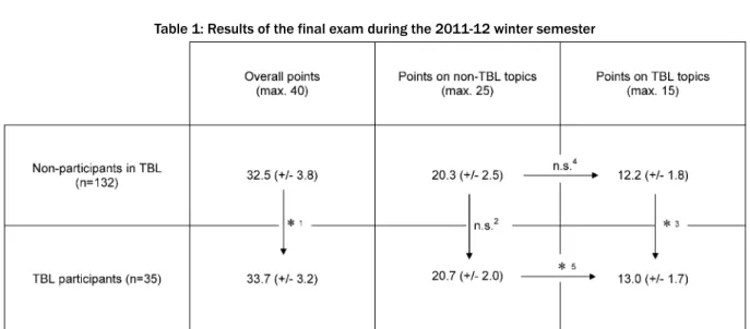 Figure 3: Selection of open-ended responses from the final evaluation Table 1: Results of the final exam during the 2011-12 winter semester