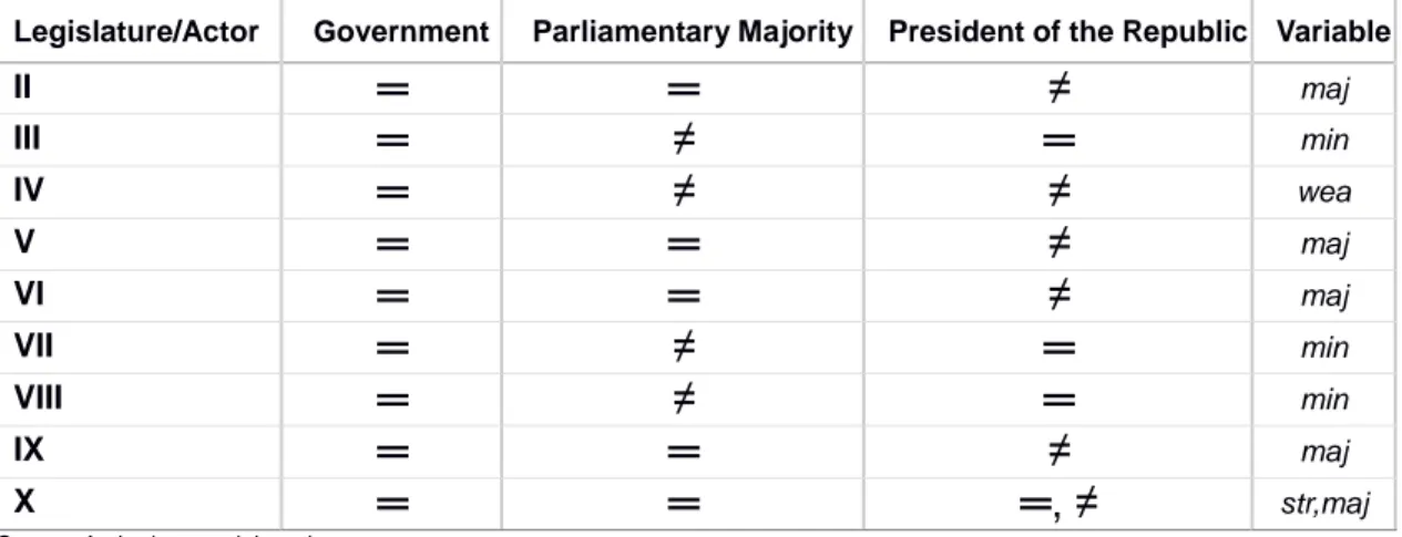 Table 3: Possible Scenarios per Legislature and Actor 