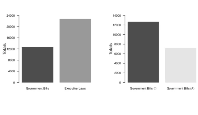 Figure 2: Total of Government Bill Initiatives and Approved                              Government Bills (1982-2009) 