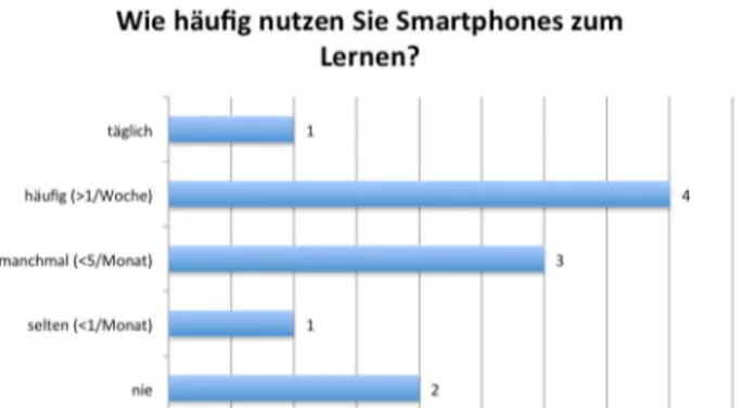 Abbildung 5: Balkendiagramm zu Item 7: Lernanwendungen für die Anzeige auf Smartphones