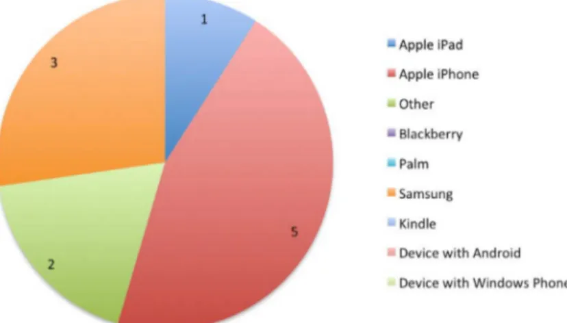Figure 3: Which devices have been used by the test users?
