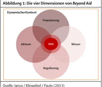 Abbildung 1: Die vier Dimensionen von Beyond Aid 