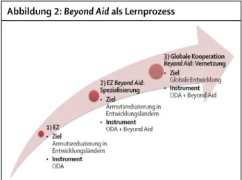 Abbildung 2: Beyond Aid als Lernprozess 