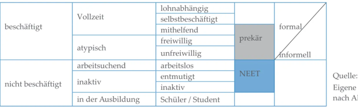 Abbildung 1: Beschäftigungsdimensionen Jugendlicher