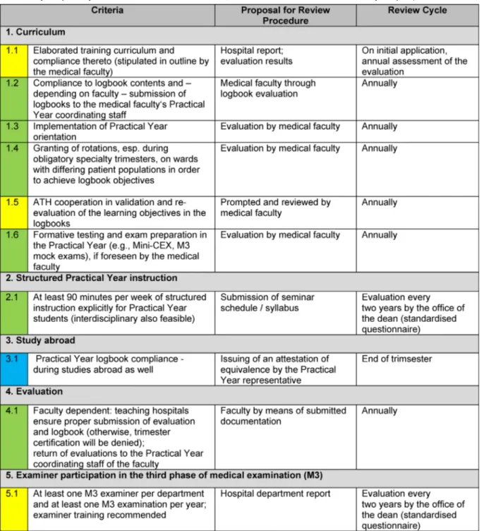 Table 2: Definition of and proposal for the mode of review of the criteria for process quality (green = Criteria for use with ATHs and university hospitals; yellow = Criteria for use with ATHs; blue = Criteria for use with university hospital/medical facul
