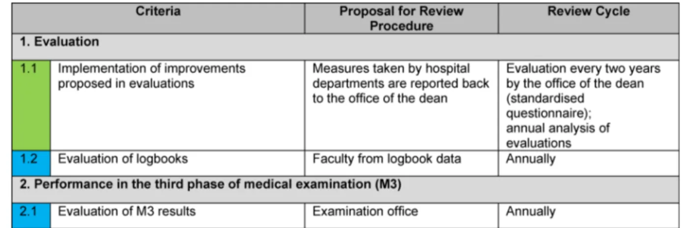 Table 3: Definition of and proposal for the mode of review of the criteria for outcome quality (green = Criteria for use with ATHs and university hospitals; blue = Criteria for use with university hospital/medical faculties)