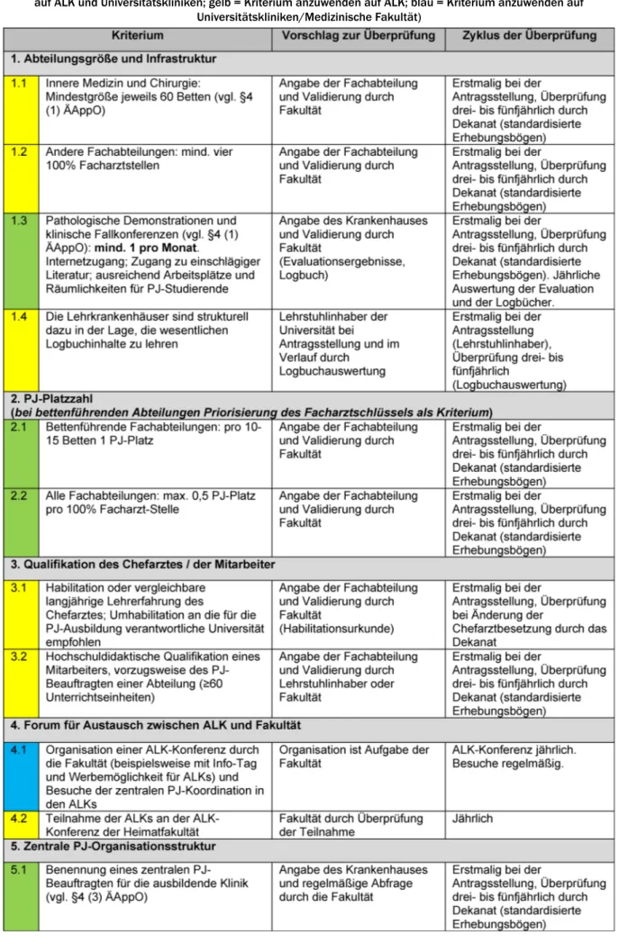 Tabelle 1: Definition und Vorschlag zum Überprüfungsmodus der Kriterien zur Strukturqualität (grün = Kriterium anzuwenden auf ALK und Universitätskliniken; gelb = Kriterium anzuwenden auf ALK; blau = Kriterium anzuwenden auf