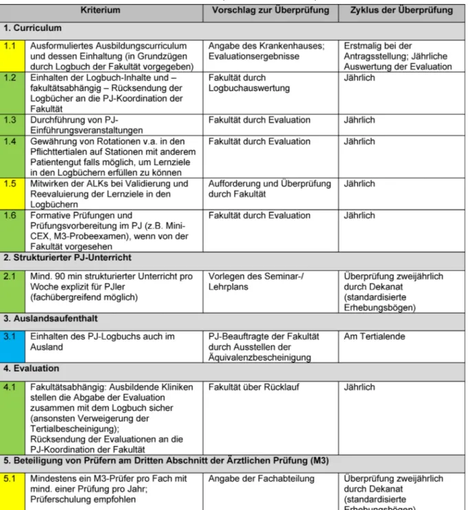 Tabelle 2: Definition und Vorschlag zum Überprüfungsmodus der Kriterien zur Prozessqualität (grün = Kriterium anzuwenden auf ALK und Universitätskliniken; gelb = Kriterium anzuwenden auf ALK; blau = Kriterium anzuwenden auf
