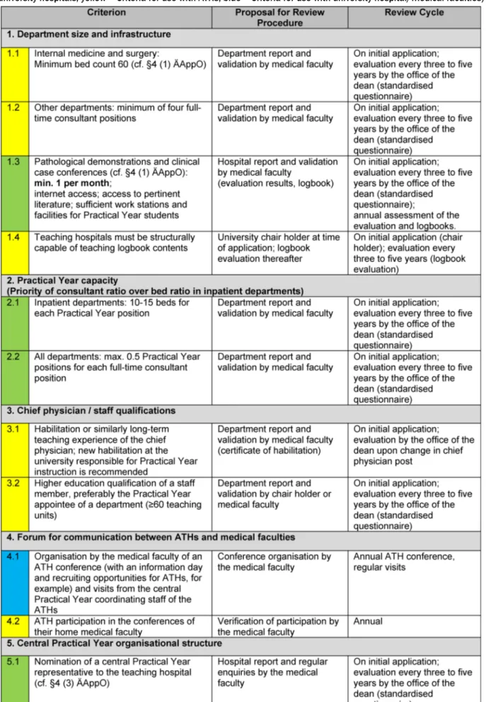 Table 1: Definition and proposal of procedures for review of structural quality criteria (green = Criteria for use with ATHs and university hospitals; yellow = Criteria for use with ATHs; blue = Criteria for use with university hospital/medical faculties)