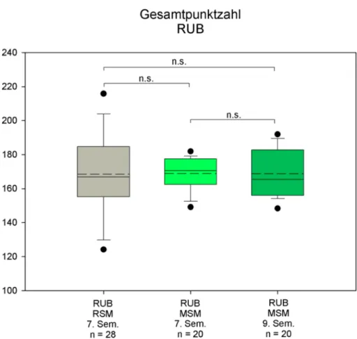 Abbildung 4: Vergleich der Semester 7 des Regelstudiengangs Medizin (RSM) sowie die Semester 7 und 9 des Modellstudiengangs Medizin (MSM) der Ruhr Universität Bochum