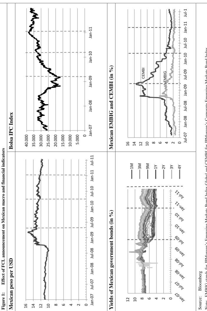 Figure 1: Effect of FCL announcement on Mexican macro and financial indicators Mexican peso per USDBolsa IPC Index Yields of Mexican government bonds (in %) Mexican EMBIG and CEMBI (in %)  Source: Bloomberg Note:EMBIG stands for JPMorgan’s Emerging Markets