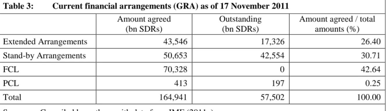 Table 3:  Current financial arrangements (GRA) as of 17 November 2011 