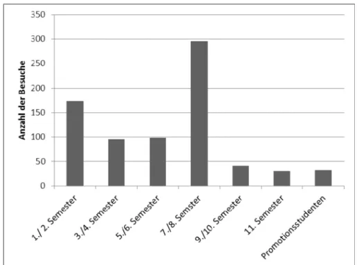 Abbildung 2: Auswertung der Anzahl der Besuch aller Lernstationen des Skills Lab an der TiHo Hannover in den Monaten März – September 2013 (Gesamtbesuche n=769).