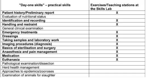 Table 1: Thematic summary of practical skills classed as day-one skills for veterinary medicine (taken from the recommendations of the European Association of Establishments for Veterinary Education, EAEVE; X = training/teaching stations in the skills lab