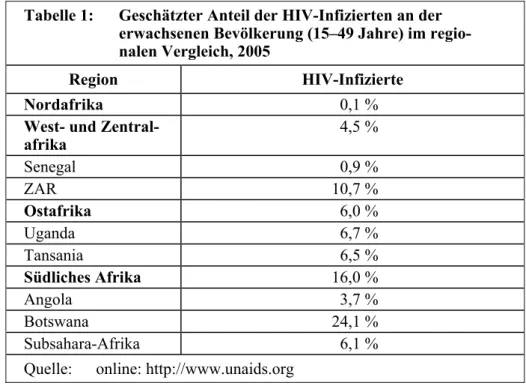 Tabelle 1:  Geschätzter Anteil der HIV-Infizierten an der   erwachsenen Bevölkerung (15–49 Jahre) im regio-  nalen Vergleich, 2005 