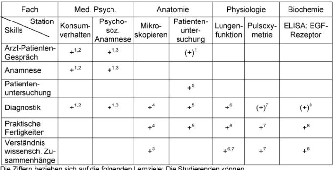 Tabelle 3: Kompetenzfelder der verschiedenen OSPE-Stationen. + kennzeichnet primäre Kompetenzen, (+) in geringem Umfang abgeprüfte Kompetenzen.