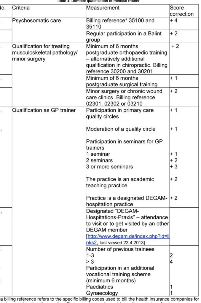 Table 1: Domain: qualification of medical trainer