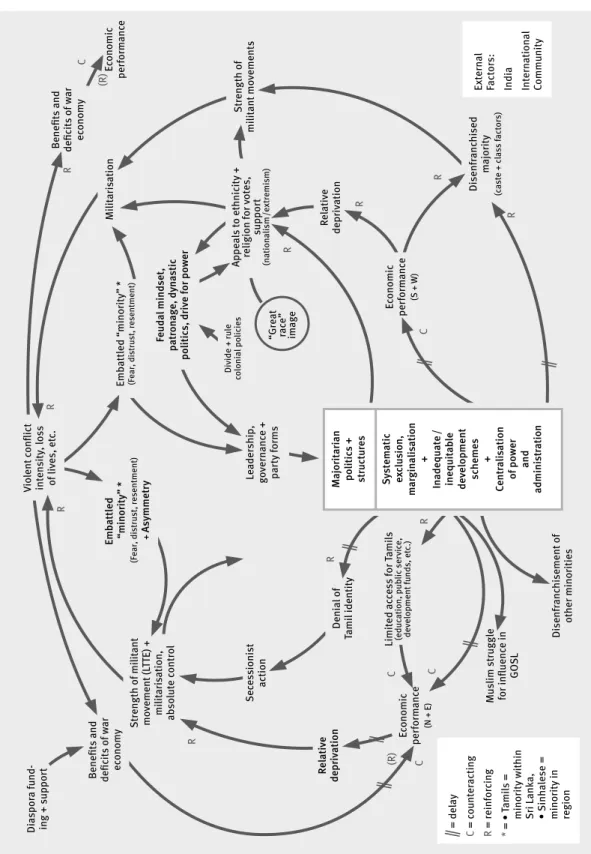 Diagram 2: Conflict in Sri Lanka: A Systems Perspective