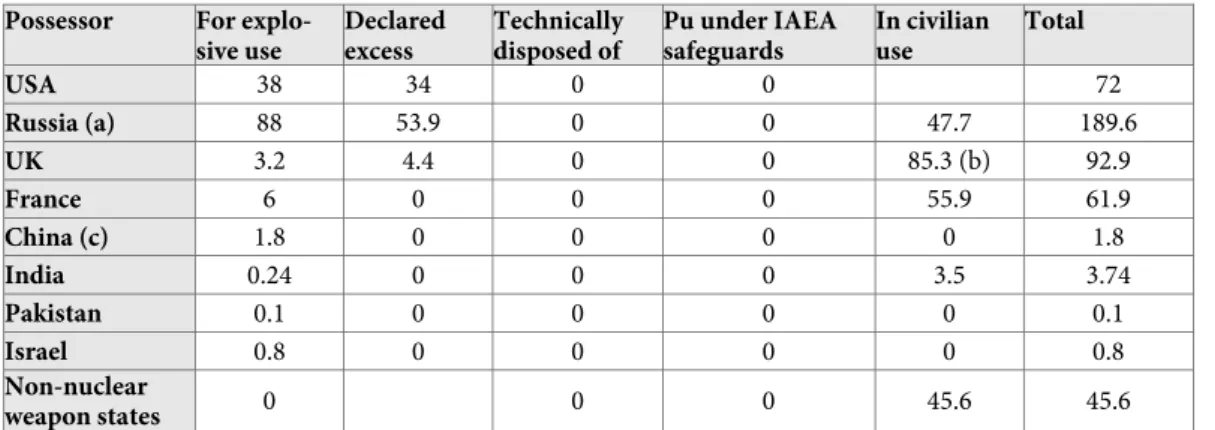 Table 2: Plutonium quantities world-wide, figures in tons  Possessor  For 