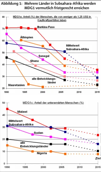 Abbildung 1:   Mehrere Länder in Subsahara-Afrika werden   MDG1 vermutlich fristgerecht erreichen 