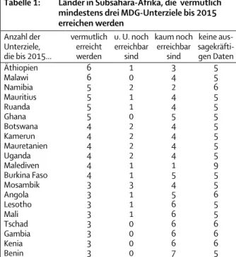 Abbildung 2:   Mehrere Länder in Subsahara-Afrika werden  MDG2 vermutlich fristgerecht erreichen 