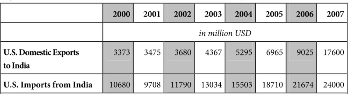 Figure 1: Indo-American Trade 2000–2007 (U.S. Dollars, adjusted for inflation)     2000 2001 2002 2003 2004 2005  2006  2007