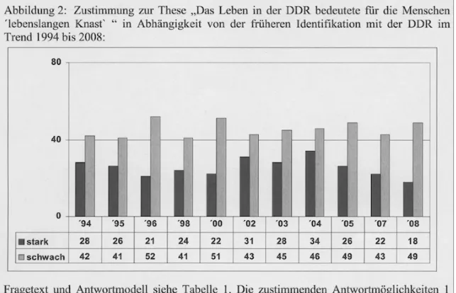 Abbildung  2:  Zustimmung  zur  These  „Das  Leben  in der  DDR  bedeutete  für  die  Menschen  ‘lebenslangen Knast’“ in Abhängigkeit von der früheren Identifikation mit der DDR im Trend 1994 bis 2008: