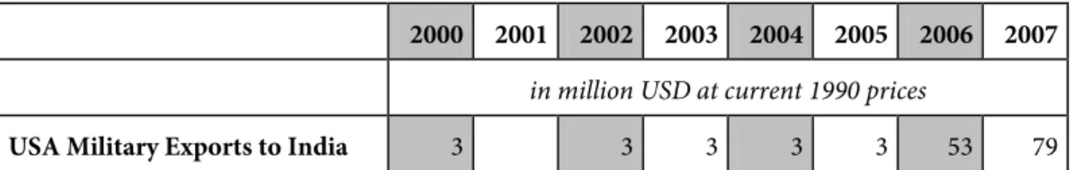 Tabelle 2: Amerikanische Rüstungsexporte nach Indien (2000–2007) 