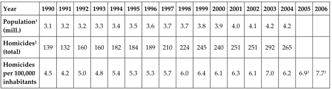 Table 1 shows the increase in homicides in Costa Rica between 1990 and 2006. In spite of my  criticisms of the statistics, there’s no reason not to believe in an increase of homicides in  Costa Rica