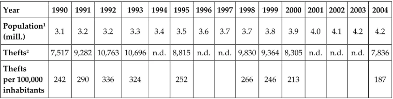 Table 2:  Thefts in Costa Rica, 1990–2004 