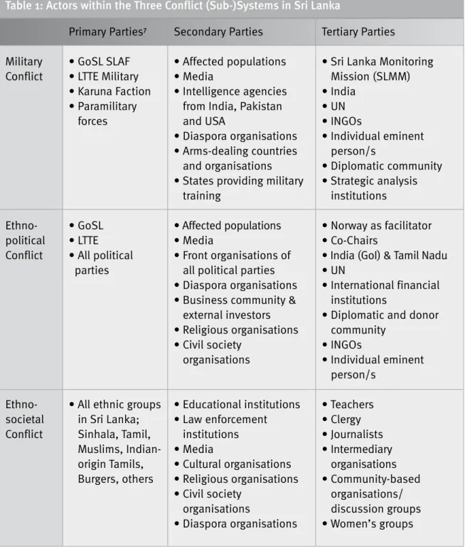 Table 1: Actors within the Three Conflict (Sub-)Systems in Sri Lanka