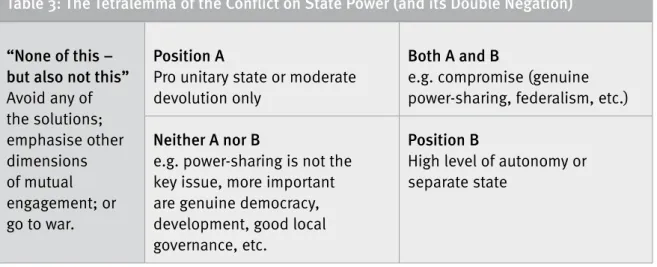 Table 3: The Tetralemma of the Conflict on State Power (and its Double Negation)