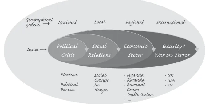 Figure 1: Sectors Connected as Issues in Conflict