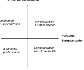 Figure 1:  Four patterns of Europeanization  Horizontal EuropeanizationVertical Europeanizationsegmented Europeanization a parochial  public sphere comprehensive  EuropeanizationEuropeanization aloof from the EU