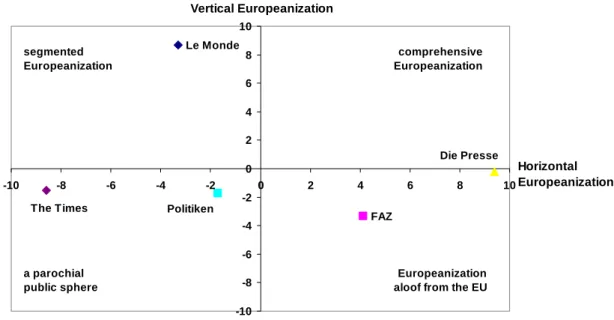 Figure 2:  Different levels of Europeanization  Le Monde FAZ Die PressePolitikenThe Times -10 -8-6-4-20246810-10-8-6-4-2 0 2 4 6 8 10Vertical Europeanization Horizontal  Europeanizationa parochial public spheresegmented EuropeanizationcomprehensiveEuropean