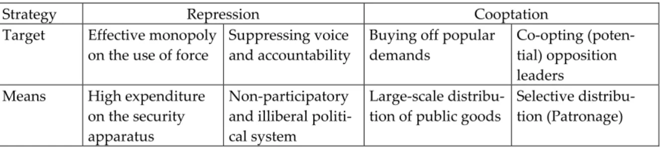 Table 2: Government strategies to maintain political stability through oil revenues 
