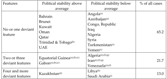Table 4: Two ideal types of highly dependent oil-producing countries* 