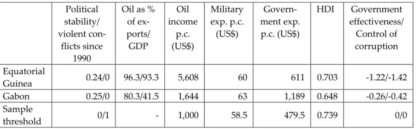 Table 5: Profile of Equatorial Guinea and Gabon, 2002   Political  stability/  violent  con-flicts since  1990  Oil as % of ex-ports/ GDP  Oil  income p.c