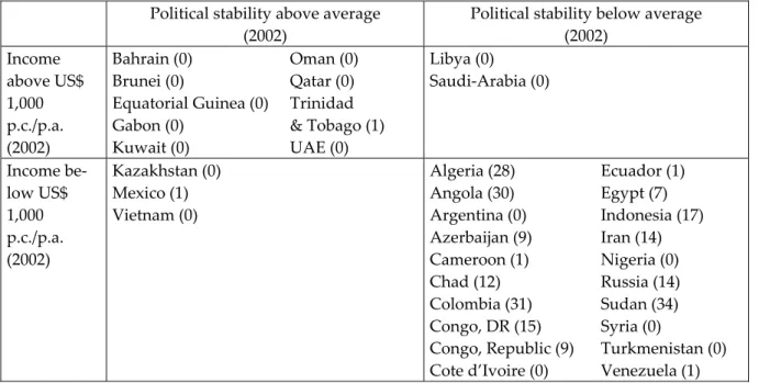 Table 1: Political stability and income from oil and gas p.c. 