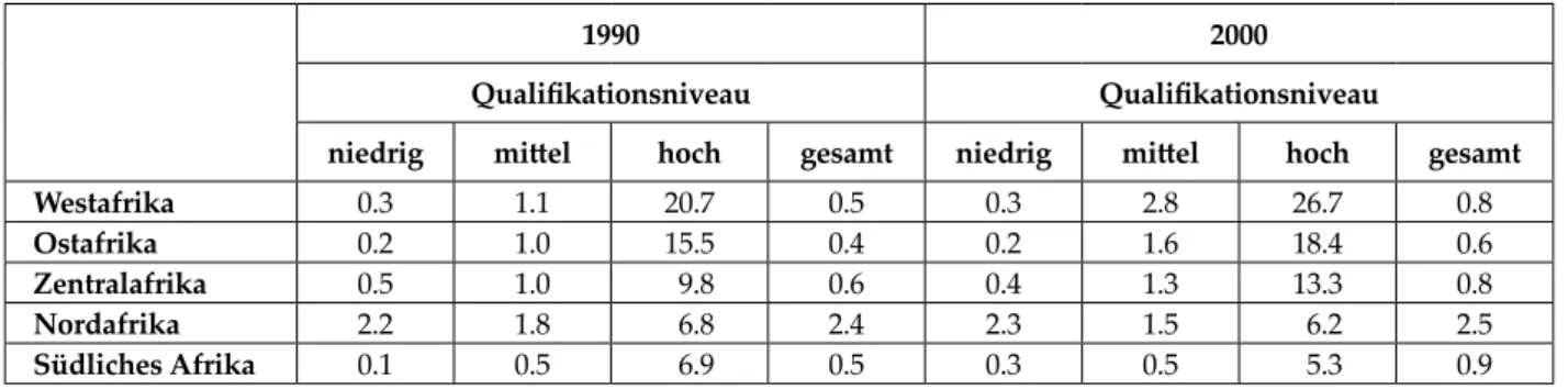 Tabelle 1:  Emigrationsraten von Afrikanern in OECD-Länder (25+ Jahre, in % der heimischen  Arbeitskraft)