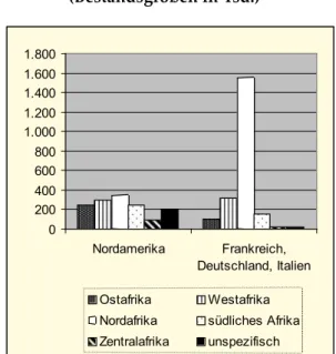 Tabelle 2:  Afrikanische Migranten nach  Herkunfts- und Empfängerregion  (Bestandsgrößen in Tsd.) 02004006008001.0001.2001.4001.6001.800 Nordamerika Frankreich, Deutschland, Italien Ostafrika Westafrika Nordafrika südliches Afrika Zentralafrika unspezifisc