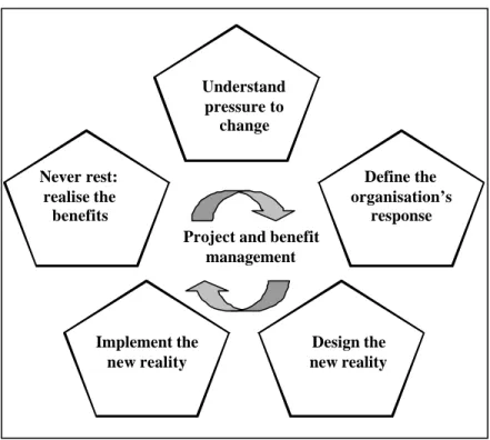 Figure 3.1: A Five-stage Management Delivery Framework