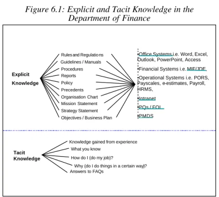 Figure 6.1: Explicit and Tacit Knowledge in the Department of Finance
