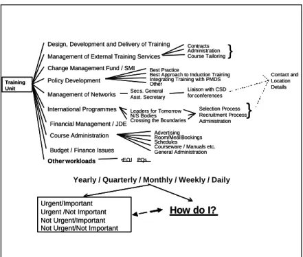 Figure 6.2: Department of Finance Knowledge Sharing Model, example of Training Unit