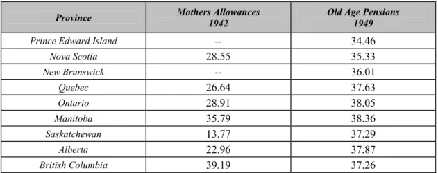 Table 1:  Average monthly provincial benefit levels (1942, 1949) 